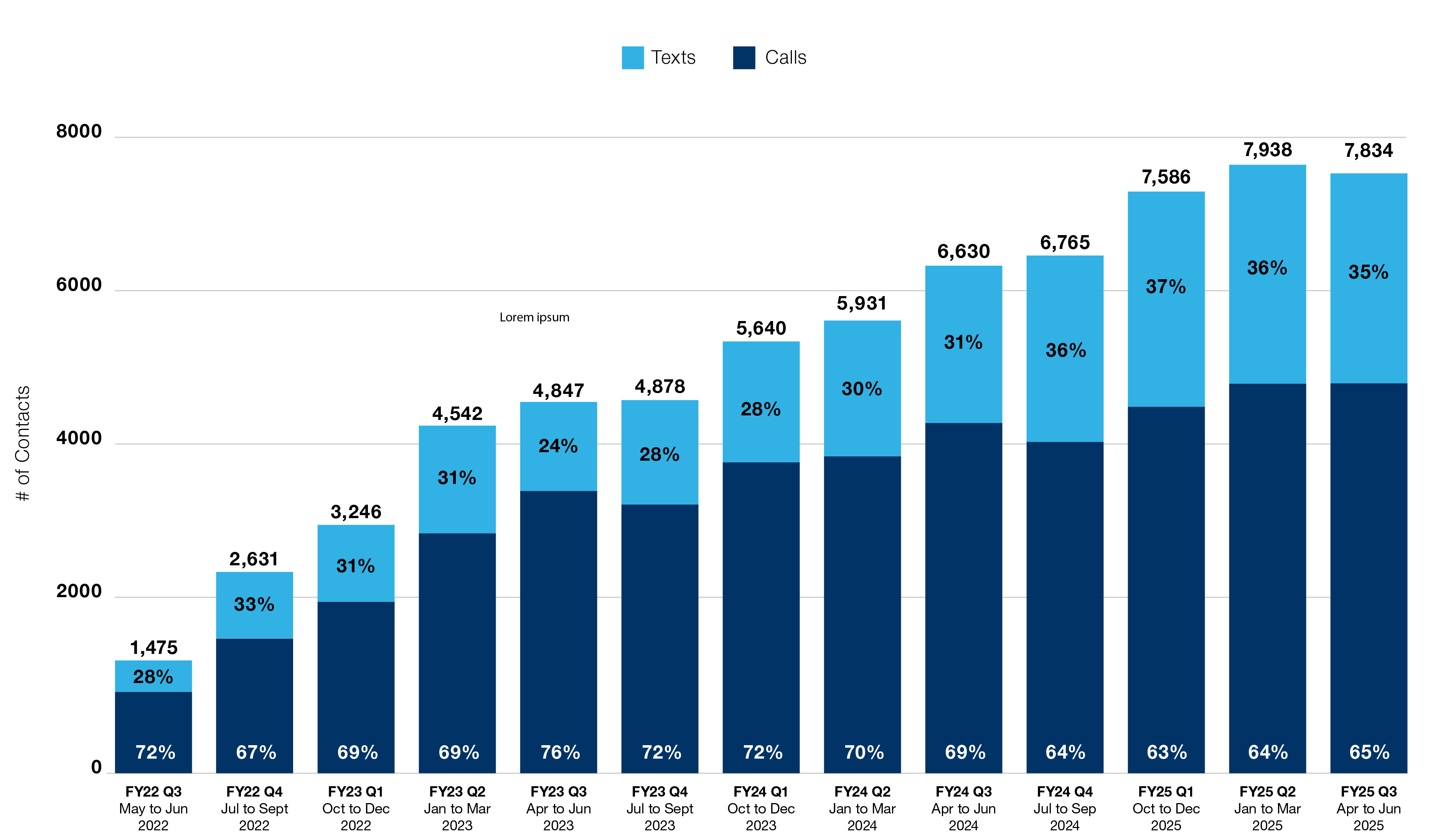 contact volume by FY quarter