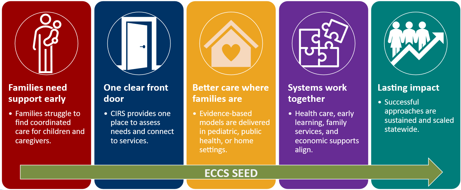 ECCS SEED graphic