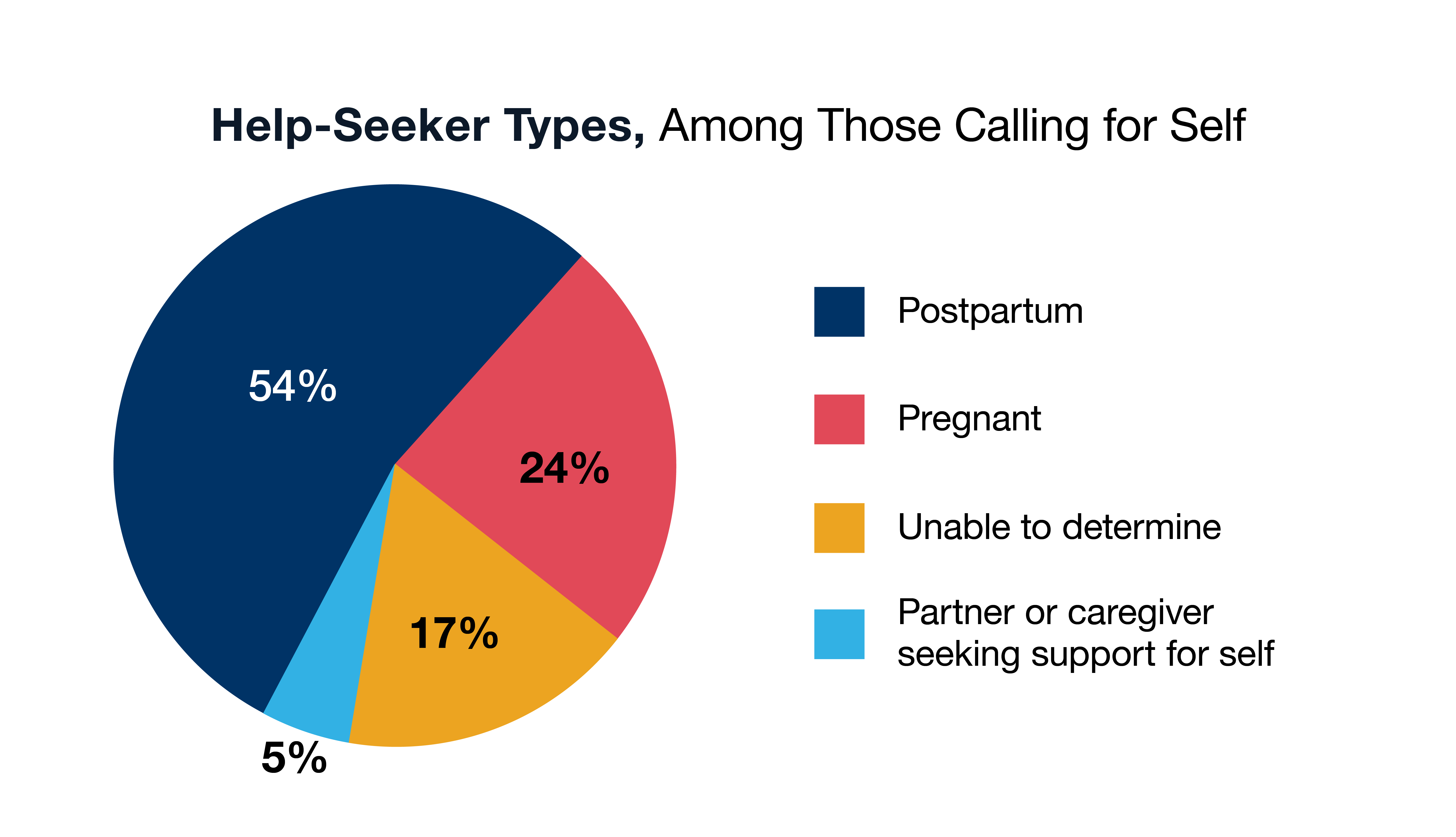 See detailed description for this "Help-Seeker Types, Among Those Calling For Self".