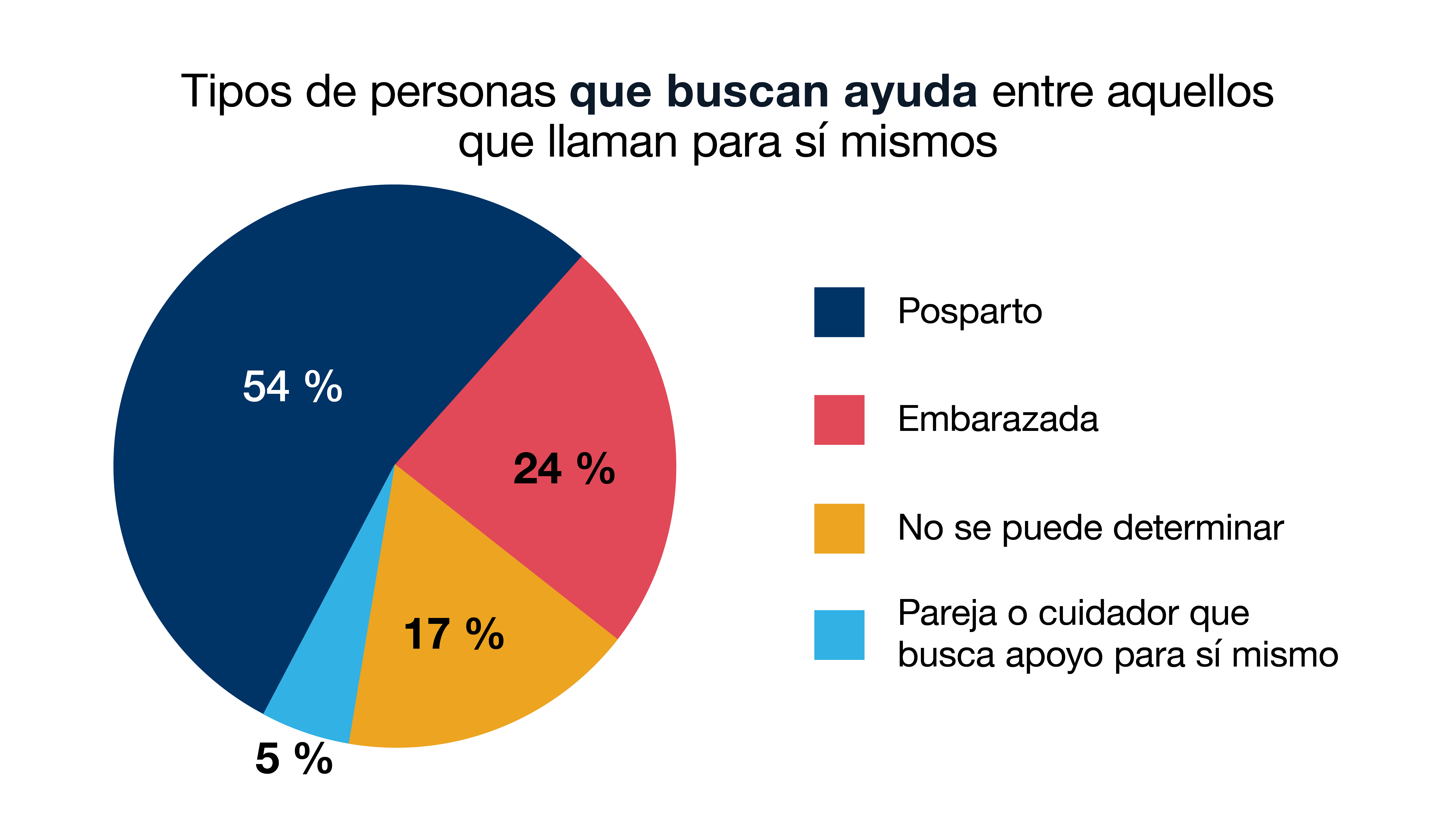 See detailed description for "Tipos de personas que buscan ayuda entre aquellos que llaman para si mismos."