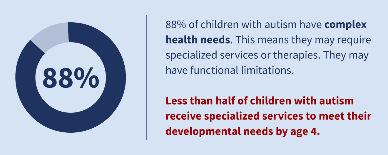 A banner with the following text: 88% of children with autism have complex health care needs meaning they require the elevated need or use of specialized services, therapies, or they have functional limitations, but less than HALF of children with autism receive special services to meet their developmental needs by age 4.