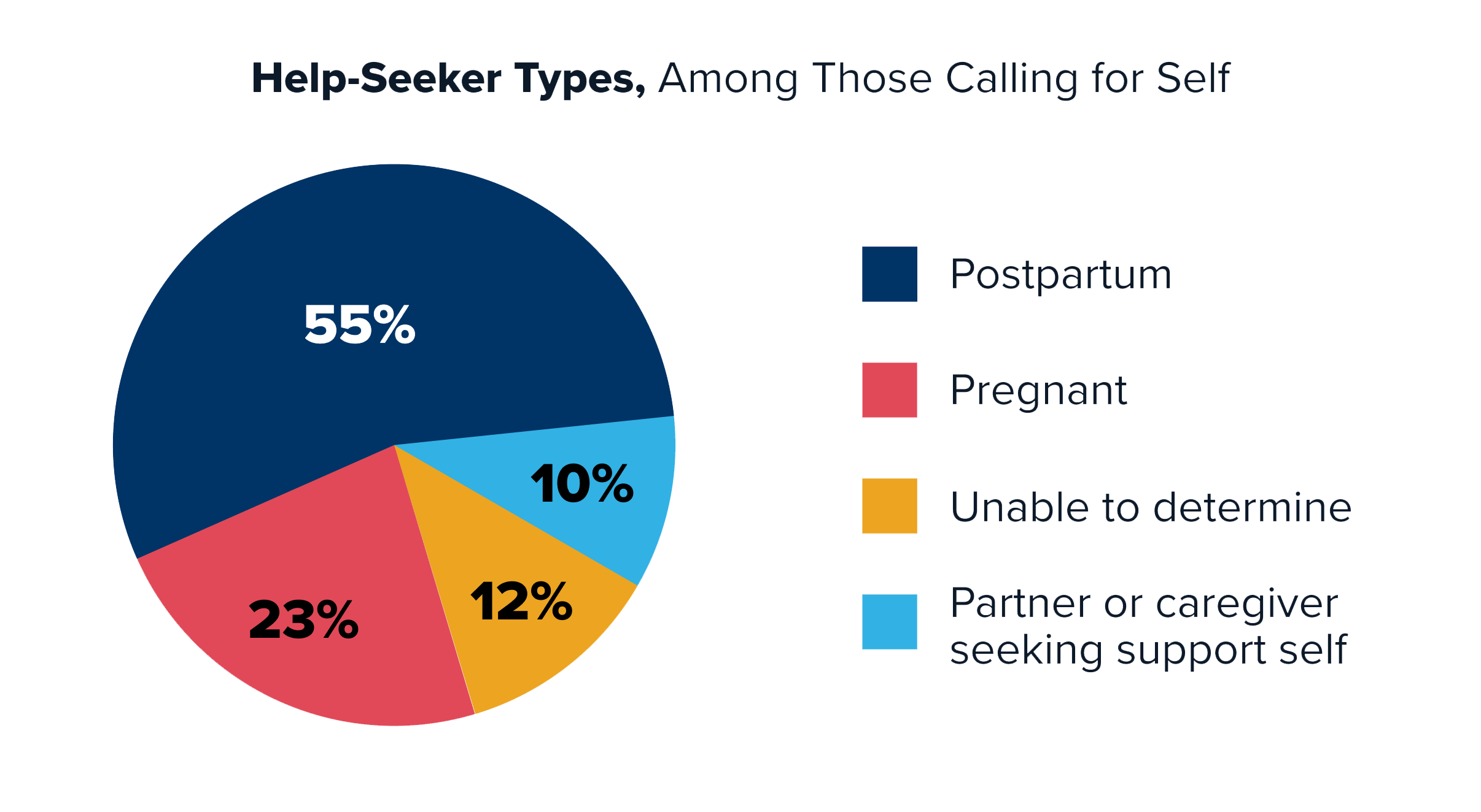 A pie chart showing the different types of help that callers were seeking when contacting the National Maternal Health Hotline.